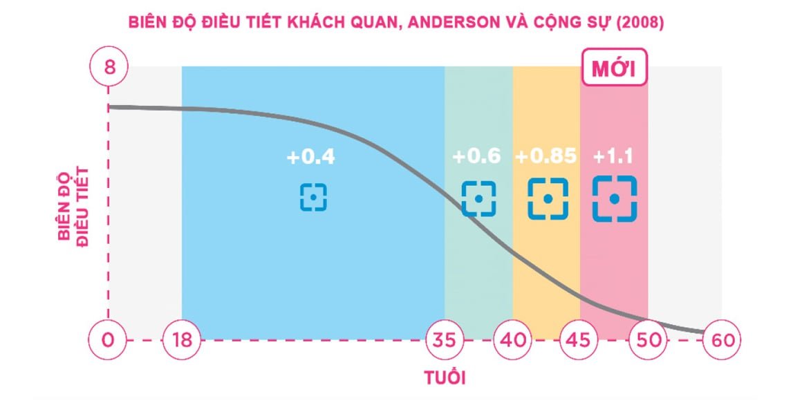 Biên độ điều tiết khách quan của Eyezen Boost theo độ tuổi