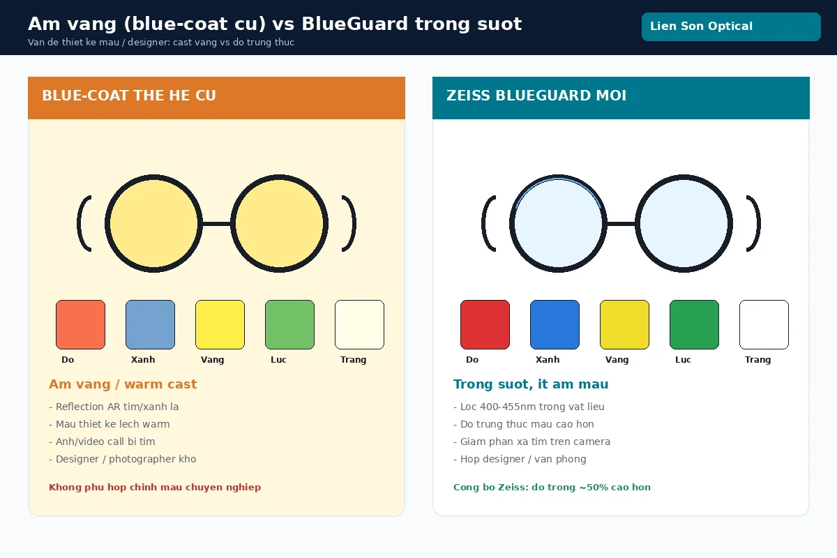 Ám vàng blue-coat cũ vs Carl Zeiss BlueGuard trong suốt