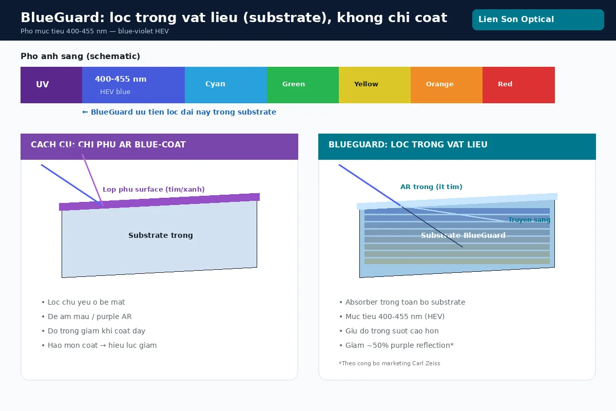 BlueGuard lọc 400–455nm trong vật liệu substrate không chỉ phủ bề mặt