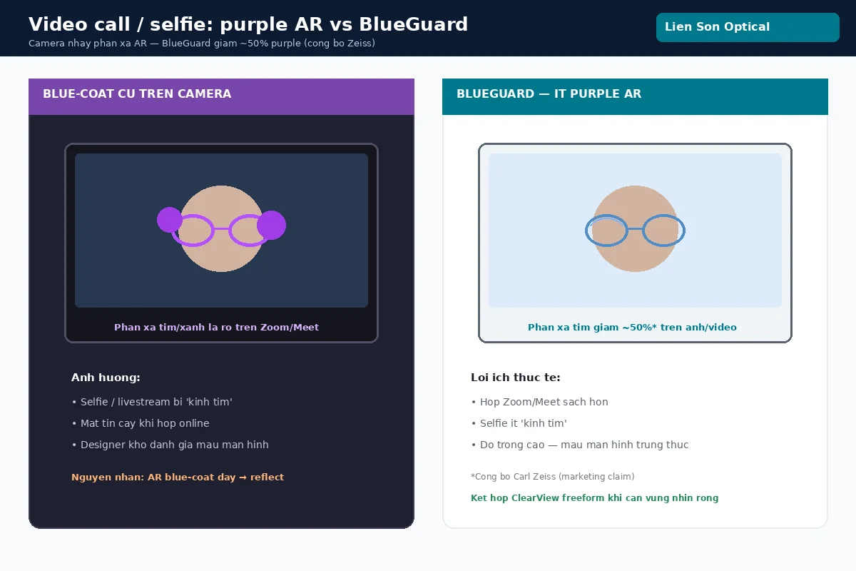 So sánh phản xạ tím AR trên video call: blue-coat cũ vs BlueGuard