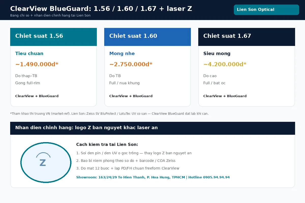 ClearView BlueGuard chiết suất 1.56/1.60/1.67 và logo Z khắc laser