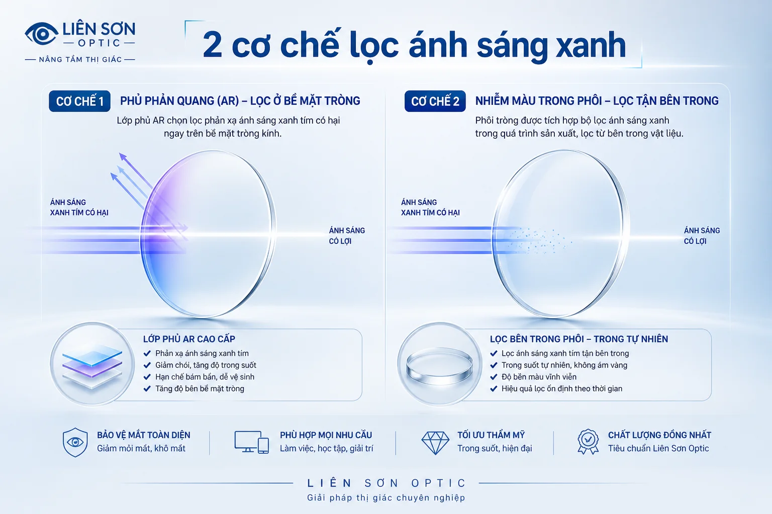 Hai cơ chế lọc ánh sáng xanh