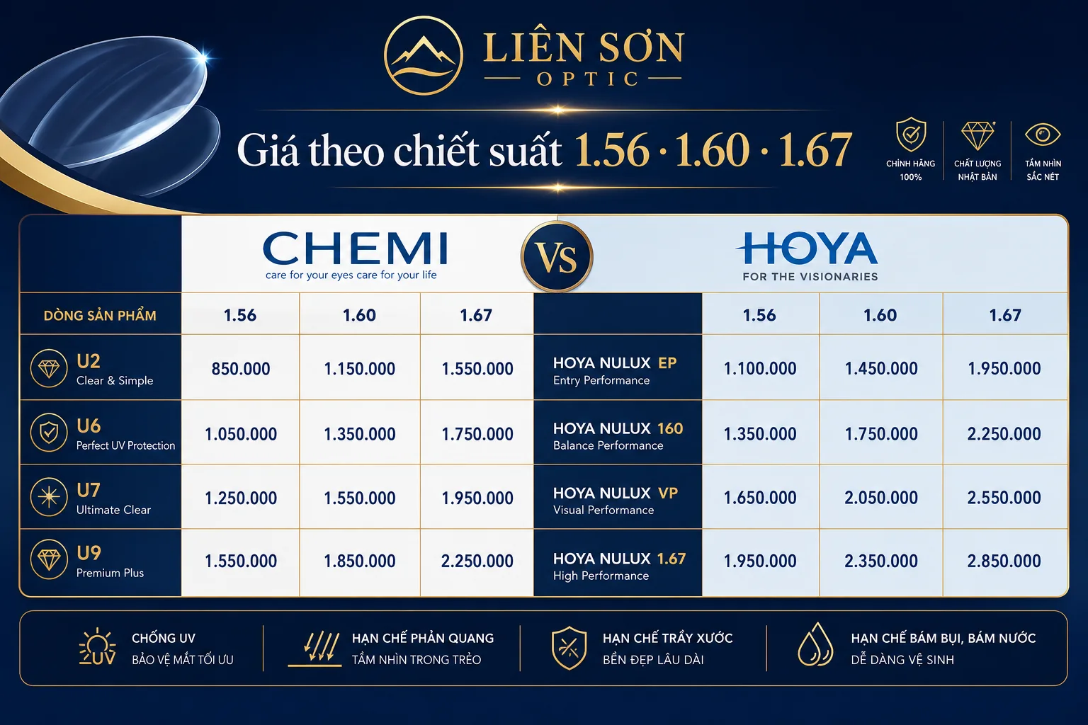 Khung so sánh giá theo chiết suất 1.56 · 1.60 · 1.67