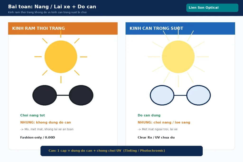Bài toán nắng/lái xe: kính râm thời trang không độ vs kính cận trong suốt bị chói