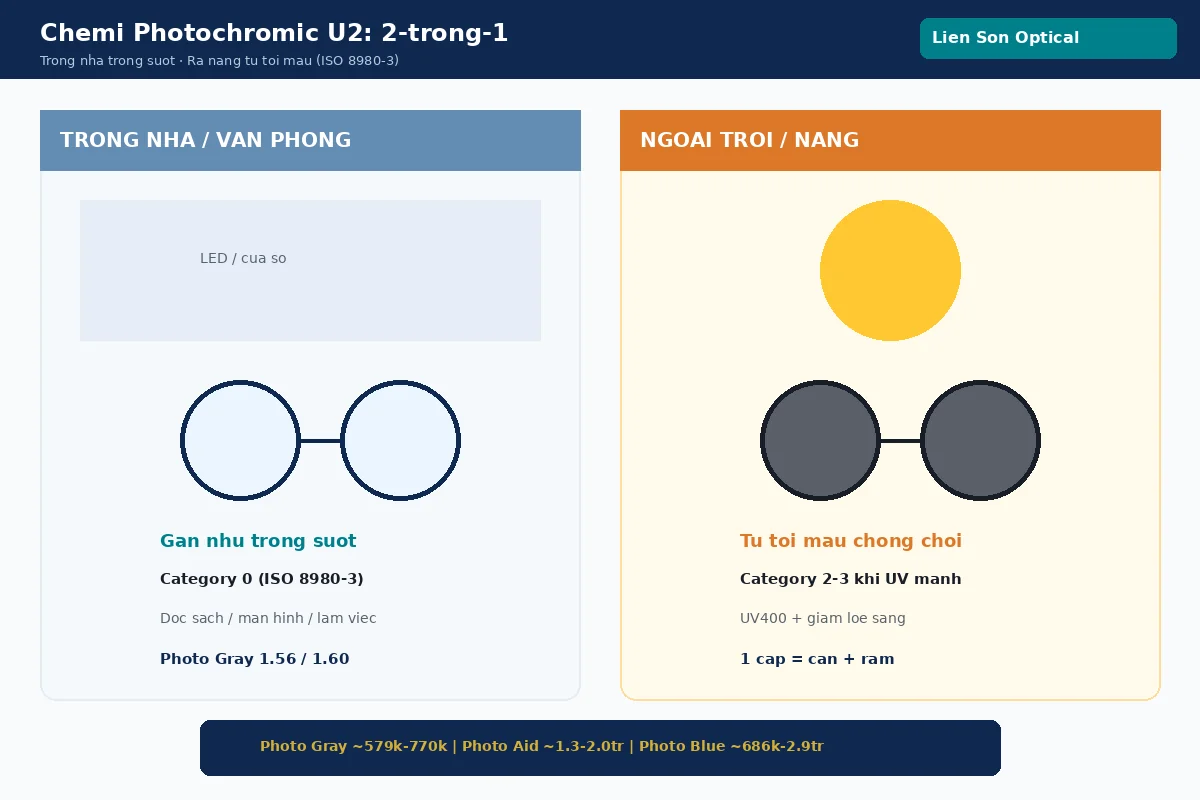 Chemi Photochromic U2 2-trong-1: trong nhà trong suốt, ra nắng tự tối màu