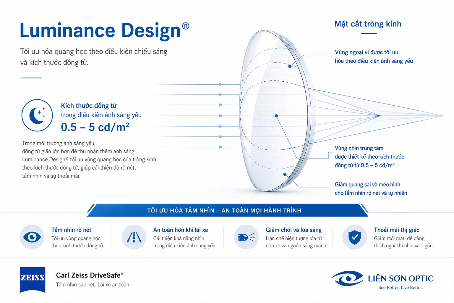 Công nghệ Luminance Design tối ưu đồng tử ánh sáng yếu