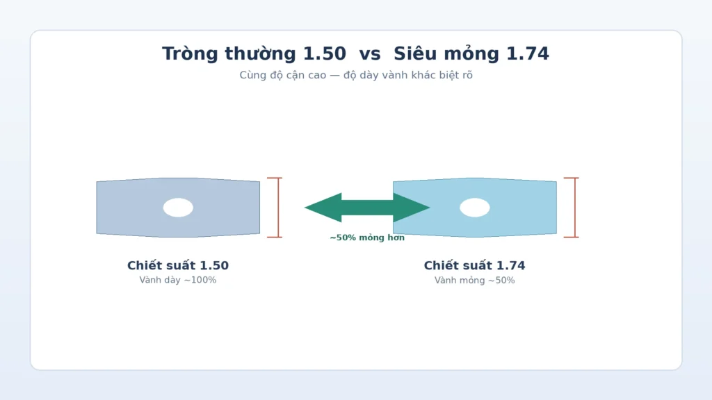 So sánh tròng cận độ cao dày 1.50 và siêu mỏng 1.74