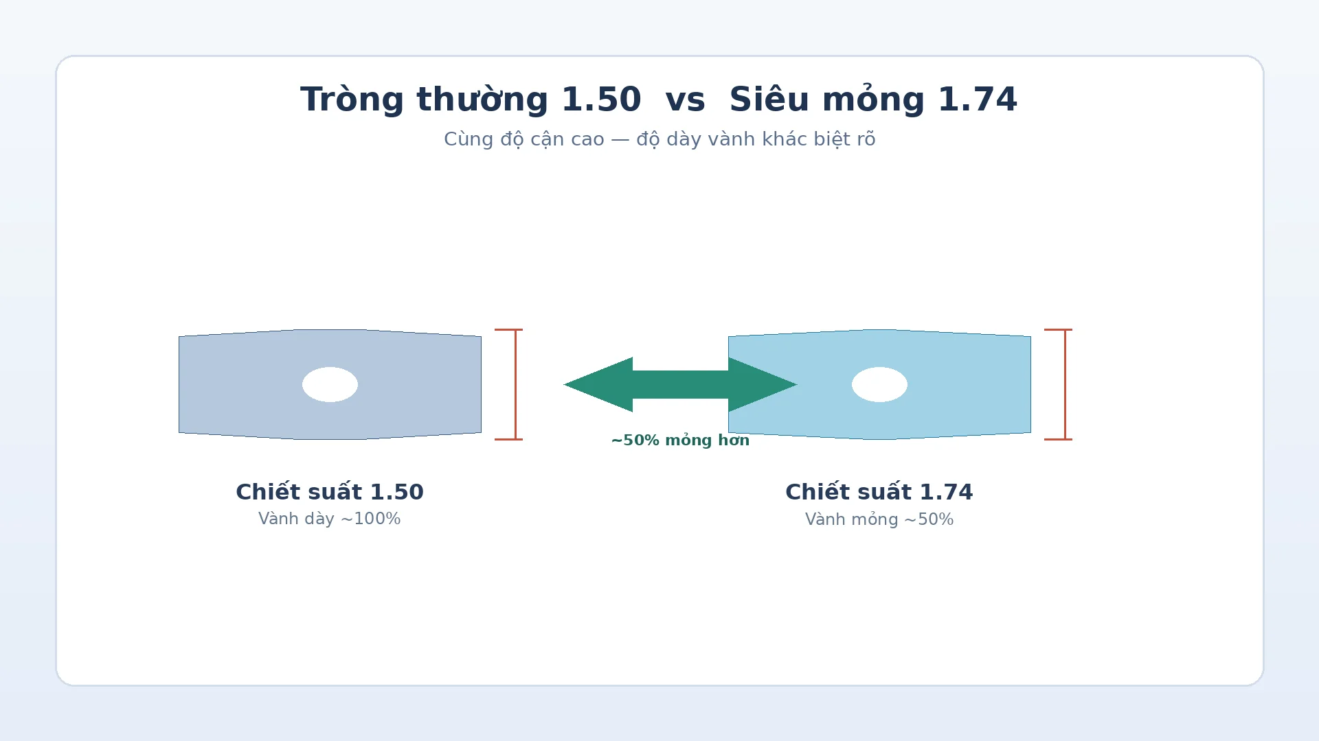 Người cận độ cao nên chọn tròng kính nào? So sánh 1.67 và 1.74