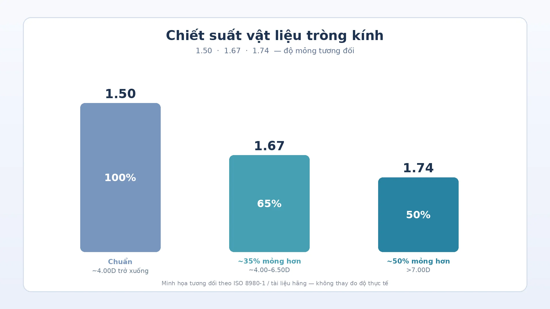Sơ đồ chiết suất tròng kính 1.50 · 1.67 · 1.74