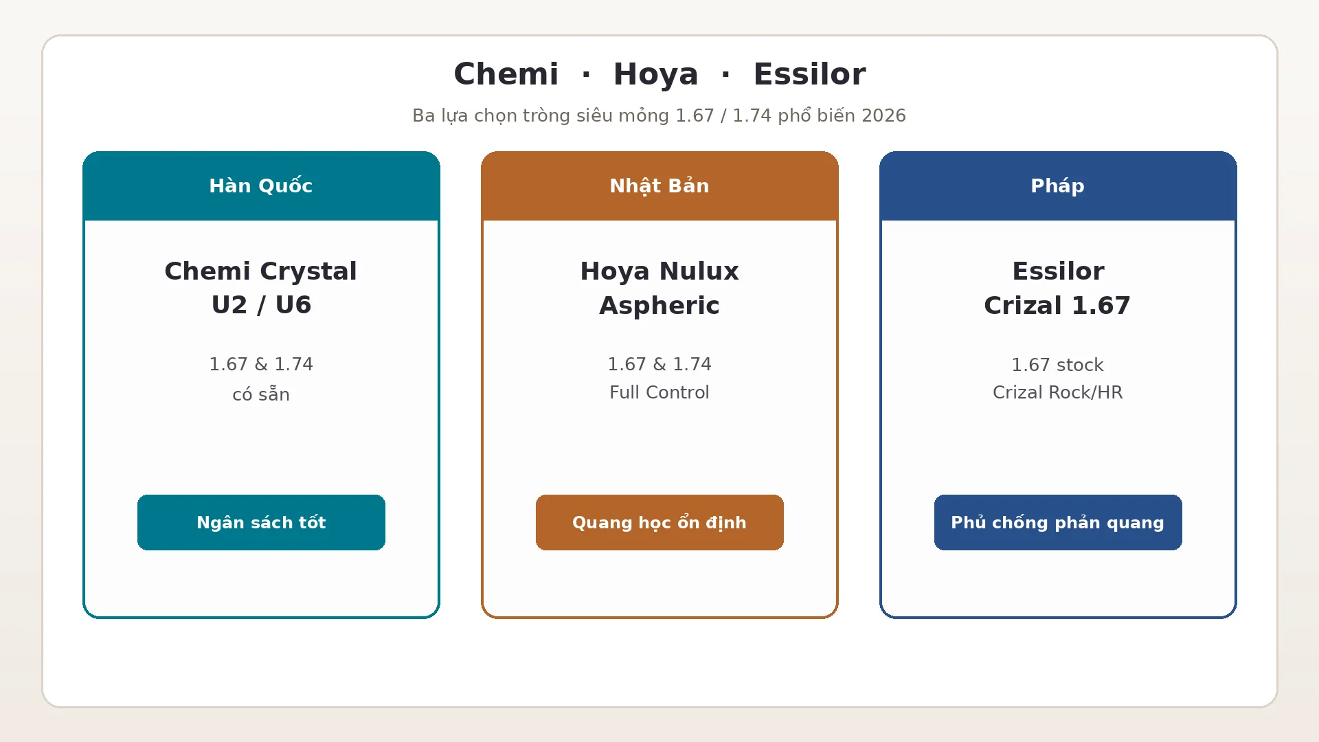 So sánh tròng siêu mỏng Chemi · Hoya · Essilor