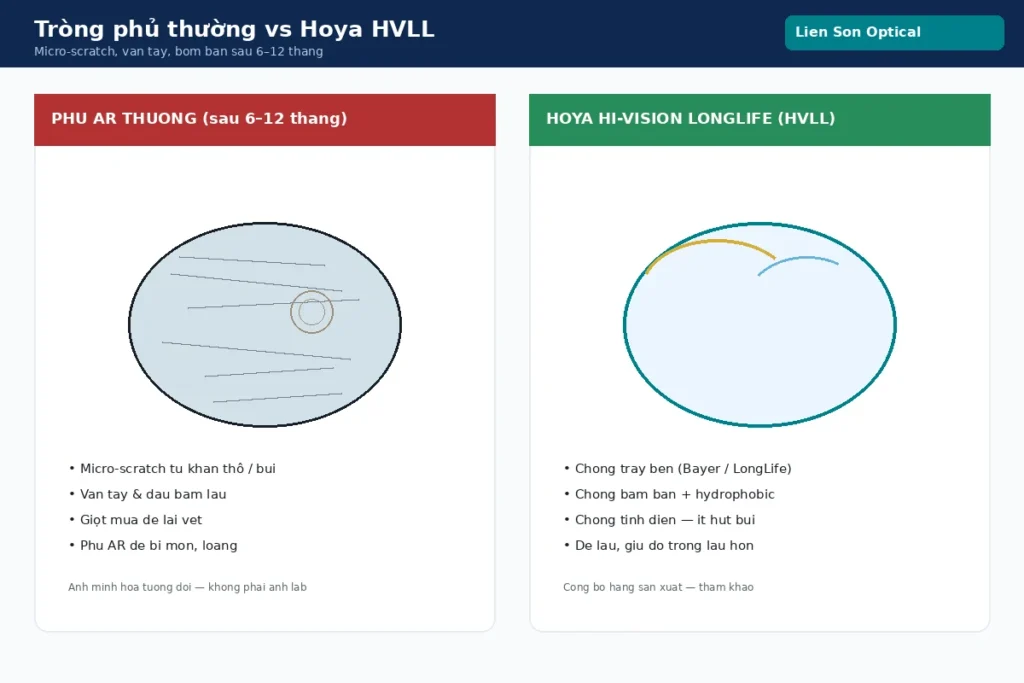 So sánh tròng phủ AR thường bị trầy vs Hoya Hi-Vision LongLife HVLL