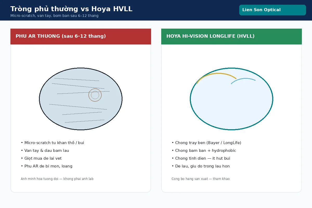 So sánh tròng phủ AR thường bị trầy vs Hoya Hi-Vision LongLife HVLL