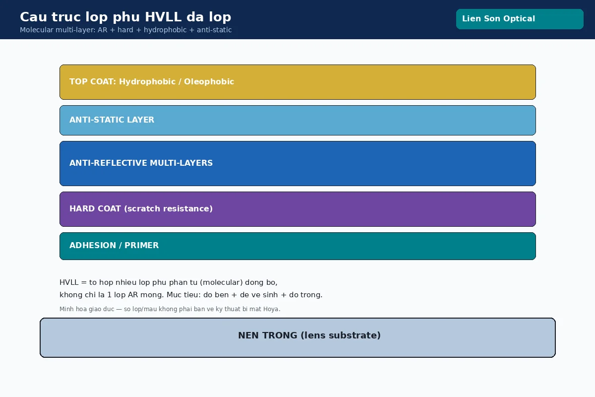 Sơ đồ lớp phủ đa lớp phân tử Hoya HVLL