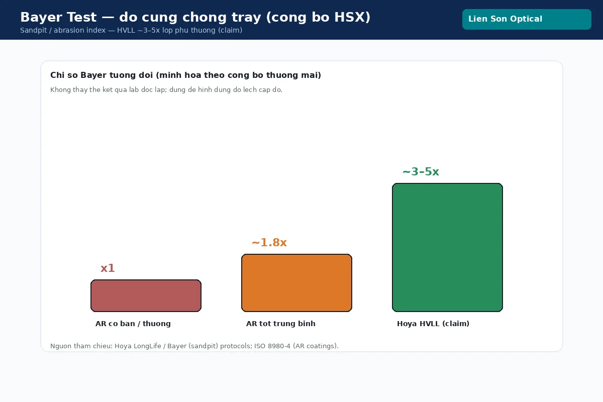 Minh họa Bayer Test độ cứng chống trầy HVLL theo công bố nhà sản xuất