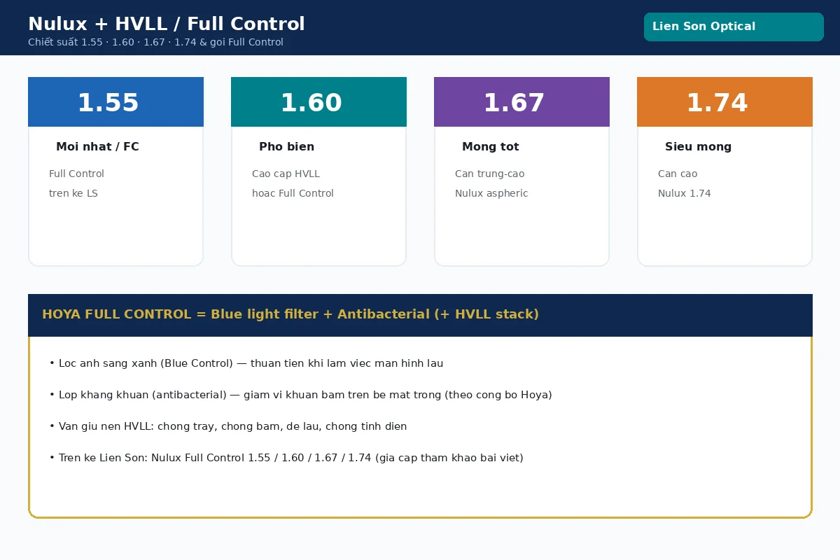 Hoya Nulux chiết suất và tùy chọn Full Control