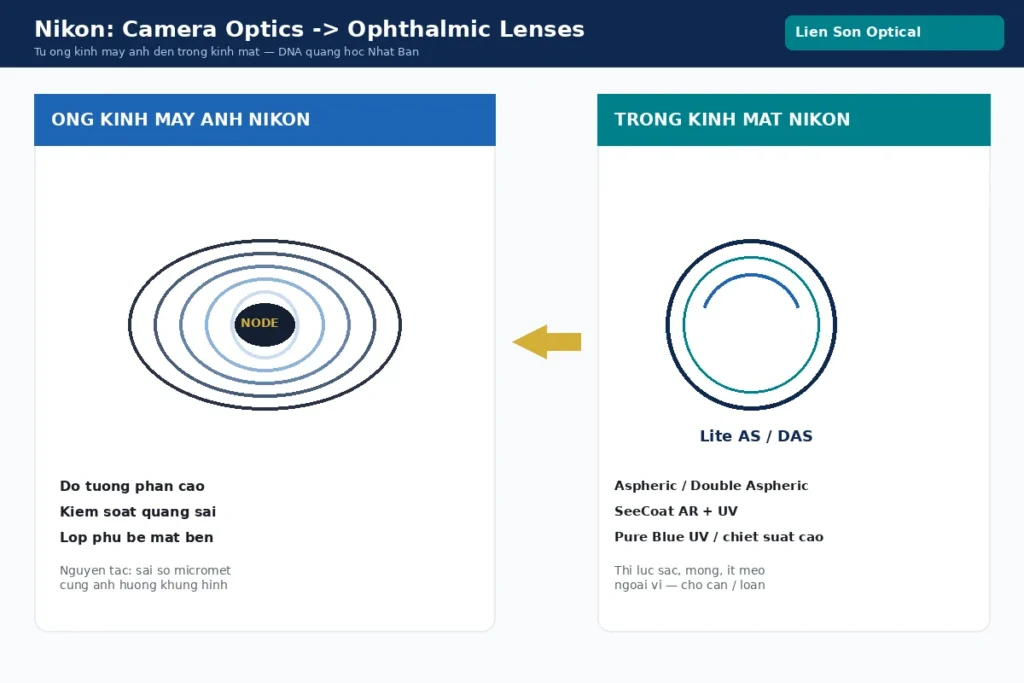 Nikon: từ ống kính máy ảnh đến tròng kính mắt — DNA quang học Nhật Bản