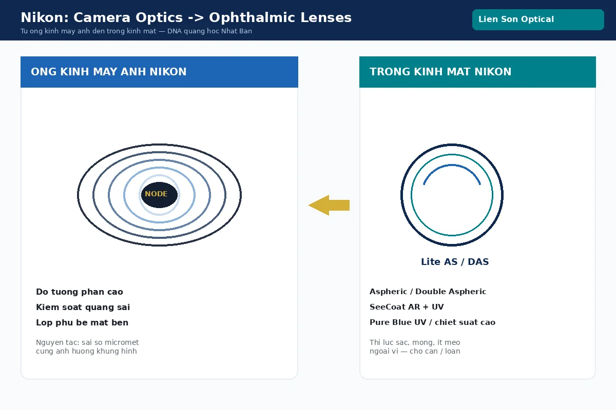 Nikon: từ ống kính máy ảnh đến tròng kính mắt — DNA quang học Nhật Bản