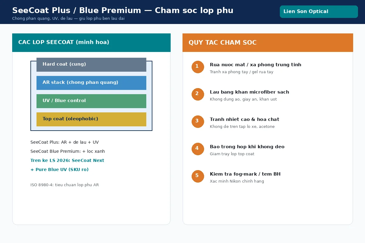 SeeCoat Plus / Blue Premium — cấu trúc lớp phủ và quy tắc chăm sóc