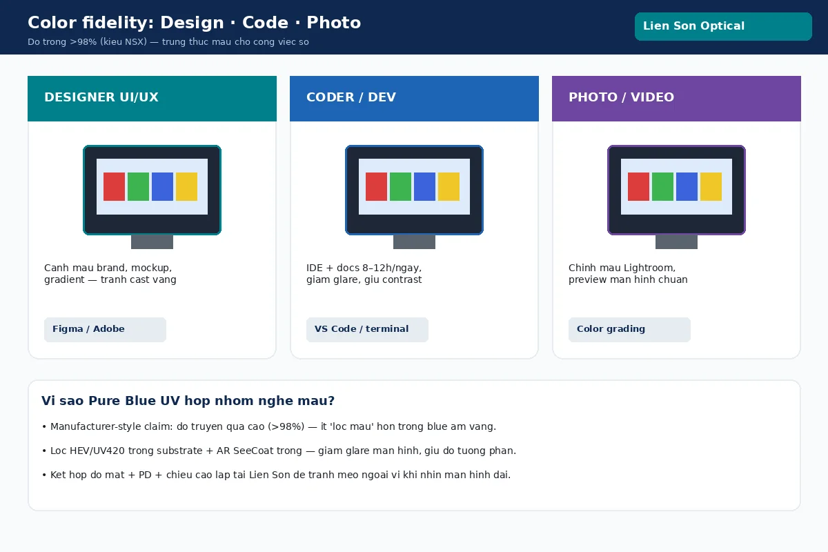 Nikon Pure Blue UV cho designer, coder và photographer — trung thực màu màn hình