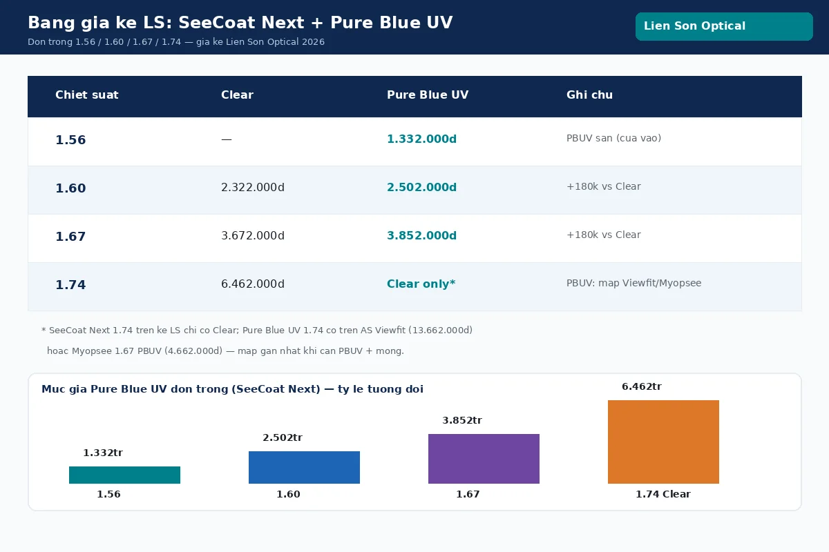 Bảng giá SeeCoat Next Pure Blue UV chiết suất 1.56 1.60 1.67 1.74 tại Liên Sơn Optical 2026