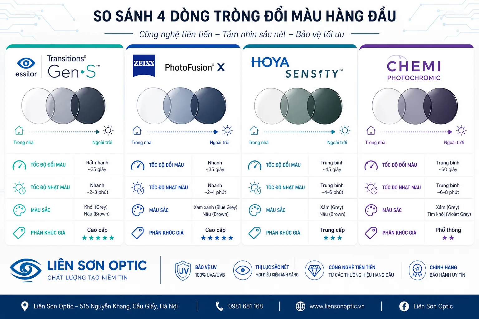 So sánh Top 4 tròng đổi màu: Gen S, PhotoFusion X, Sensity, Chemi