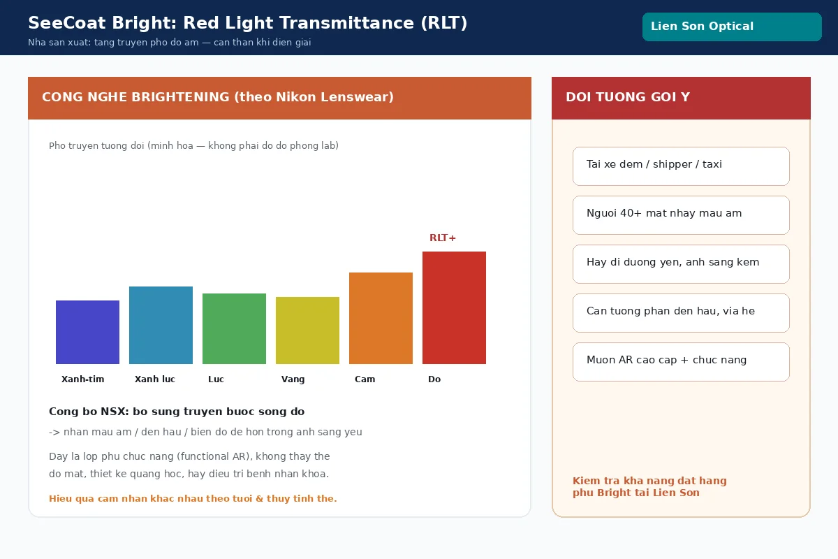 Nikon SeeCoat Bright — Red Light Transmittance (RLT) theo công bố nhà sản xuất
