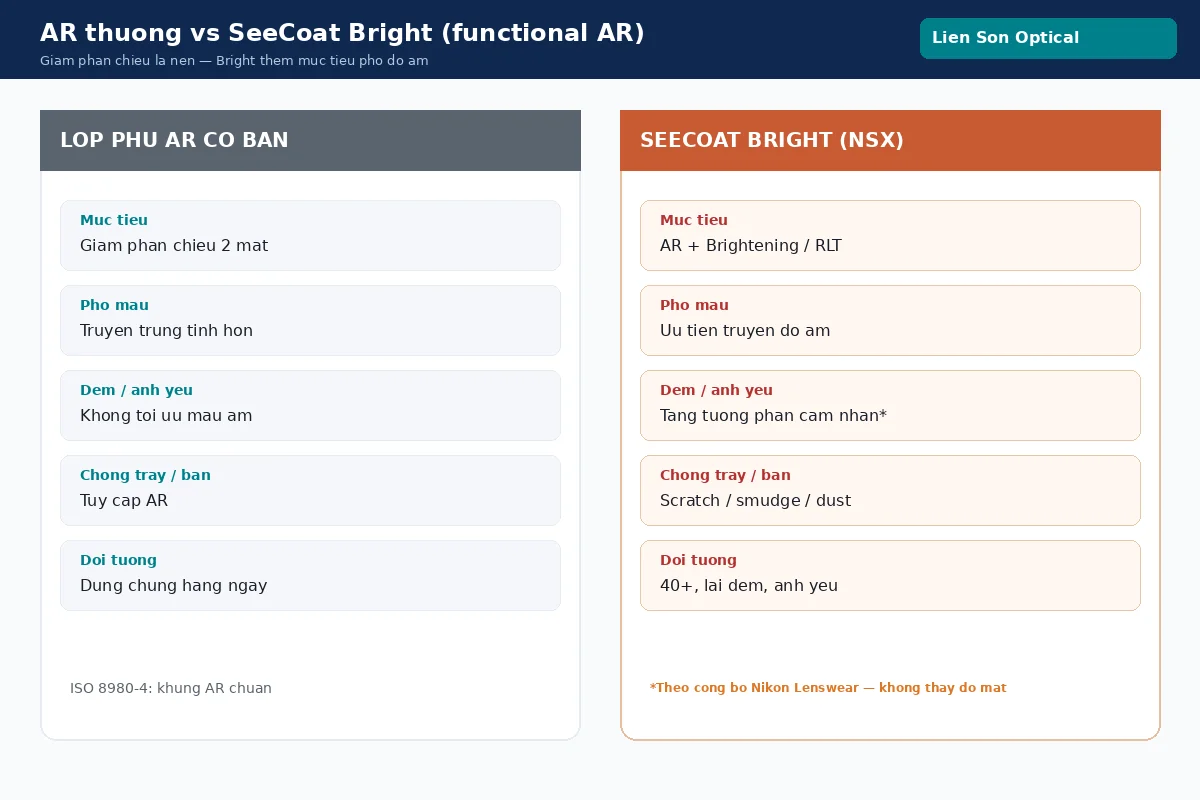 So sánh lớp phủ AR cơ bản và SeeCoat Bright (functional AR)