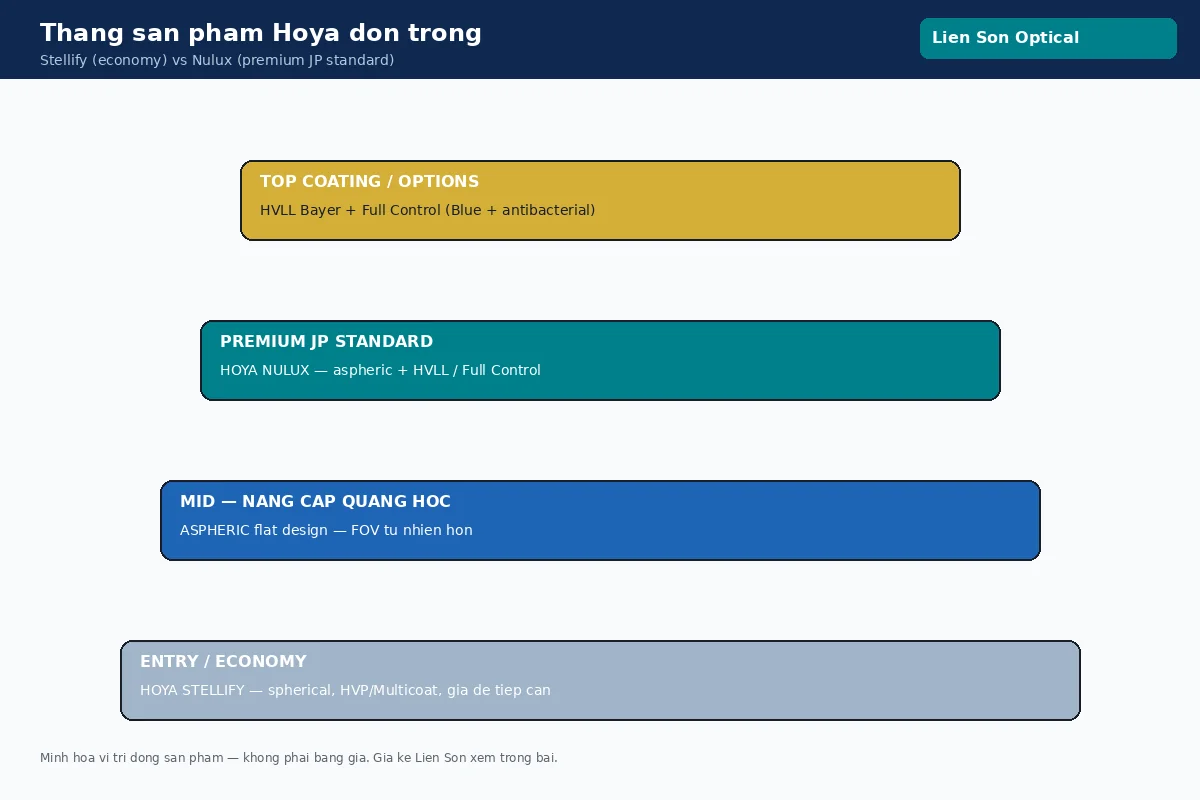 Thang sản phẩm Hoya đơn tròng: Stellify economy so với Nulux premium Nhật Bản