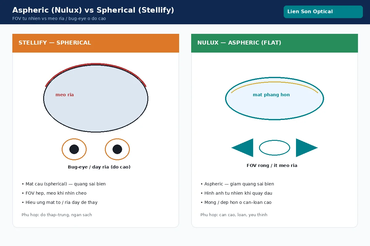 So sánh quang học Aspheric Nulux và Spherical Stellify: FOV tự nhiên vs méo rìa bug-eye