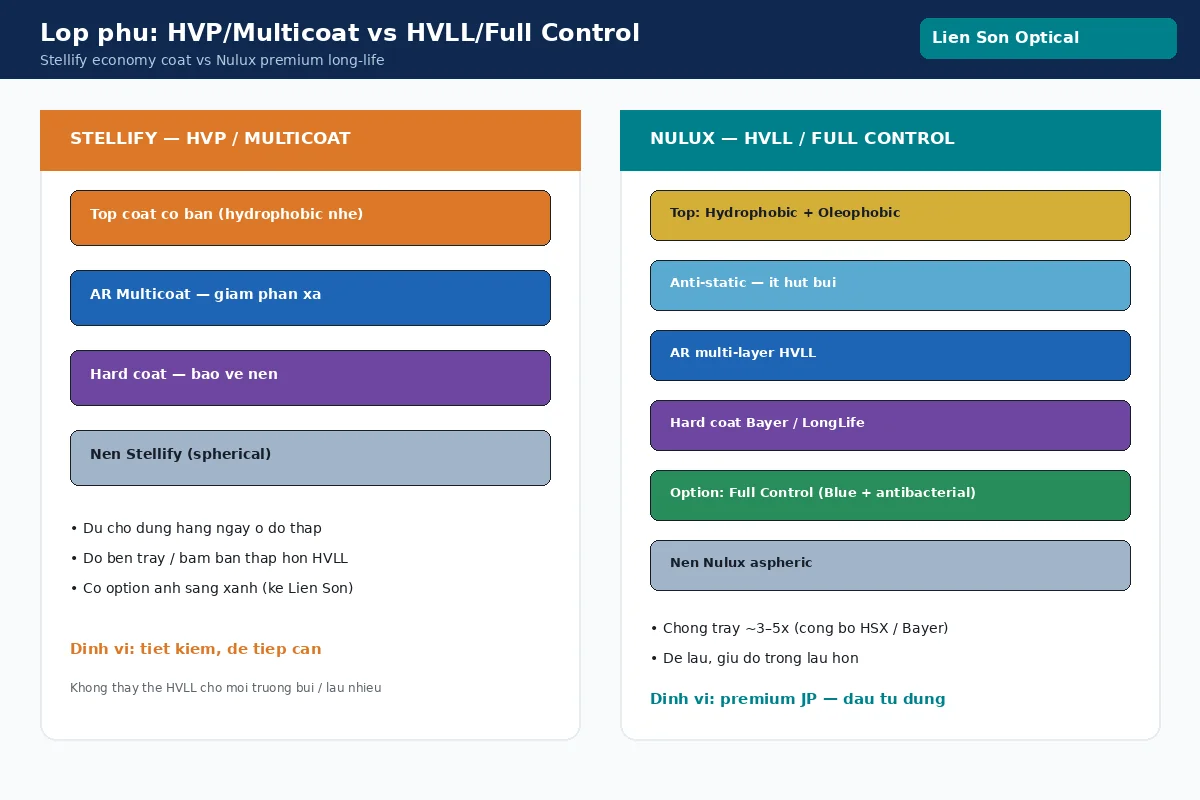 Lớp phủ Hoya Stellify HVP Multicoat so với Nulux HVLL Full Control