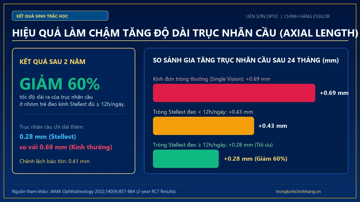 Biểu đồ kiểm soát chiều dài trục nhãn cầu Axial Length của tròng kính Essilor Stellest