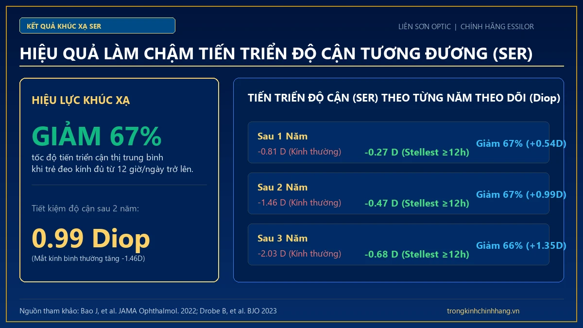 Hiệu quả làm chậm tiến triển độ khúc xạ tương đương cầu SER đạt 67 phần trăm