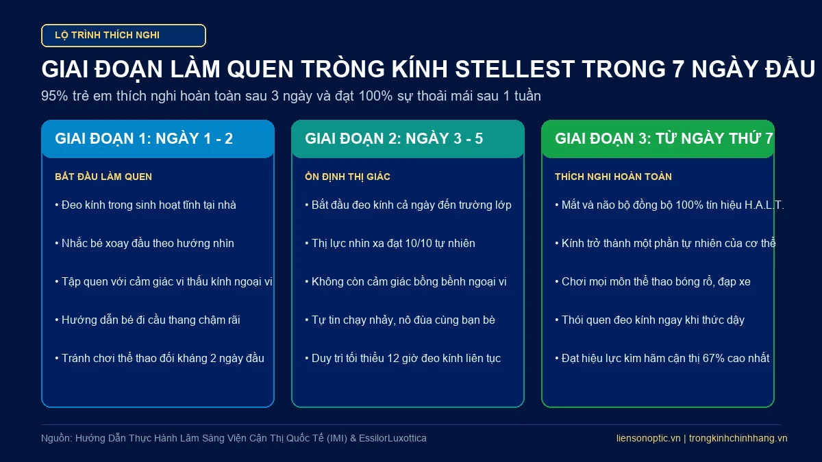Lộ trình 3 giai đoạn thích nghi thị giác trong 7 ngày đầu cho trẻ đeo kính Essilor Stellest