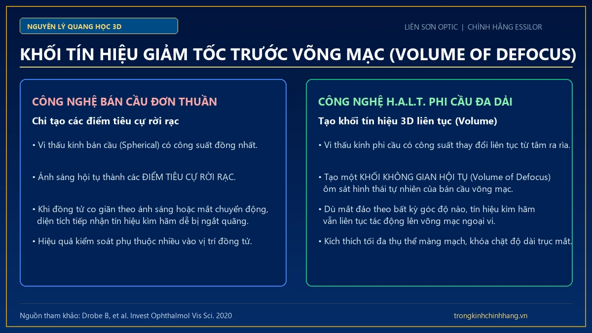 Nguyên lý tạo khối ánh sáng giải tiêu Volume of Myopic Defocus trước võng mạc