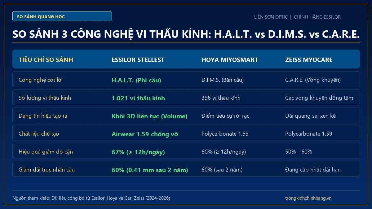 Bảng so sánh cơ chế quang học H.A.L.T. Essilor với D.I.M.S. Hoya và C.A.R.E. Carl Zeiss