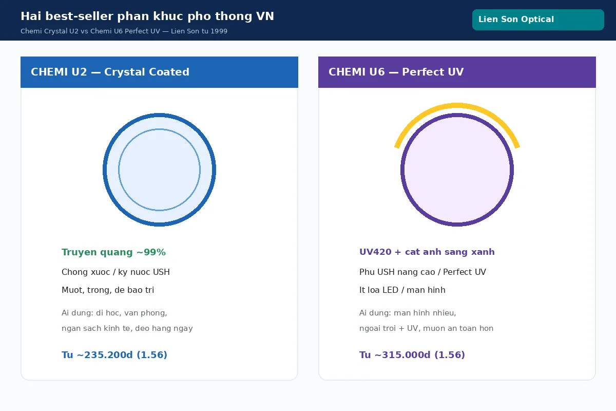 Hai best-seller phân khúc phổ thông VN: Chemi U2 Crystal Coated vs Chemi U6 Perfect UV