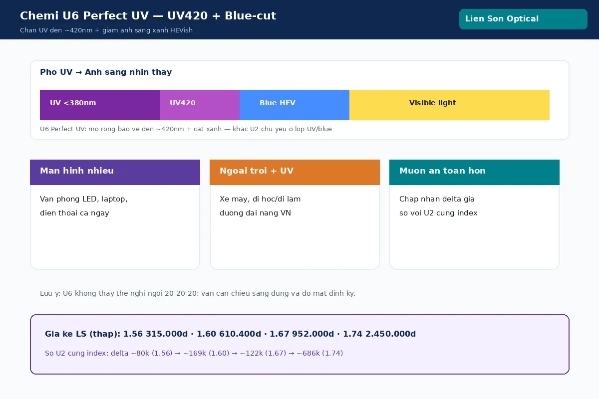 Chemi U6 Perfect UV: UV420 + cắt ánh sáng xanh HEV, phù hợp màn hình và nắng VN