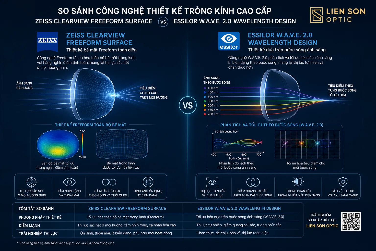 Zeiss ClearView Freeform vs Essilor W.A.V.E. 2.0