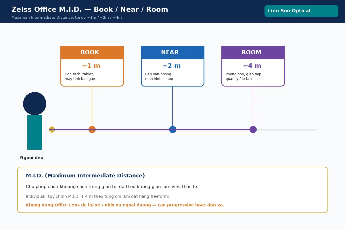 Zeiss Office M.I.D.: Book ~1m, Near ~2m, Room ~4m