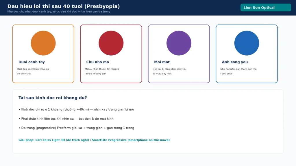 Dau hieu loi thi sau 40 tuoi presbyopia can kinh da trong