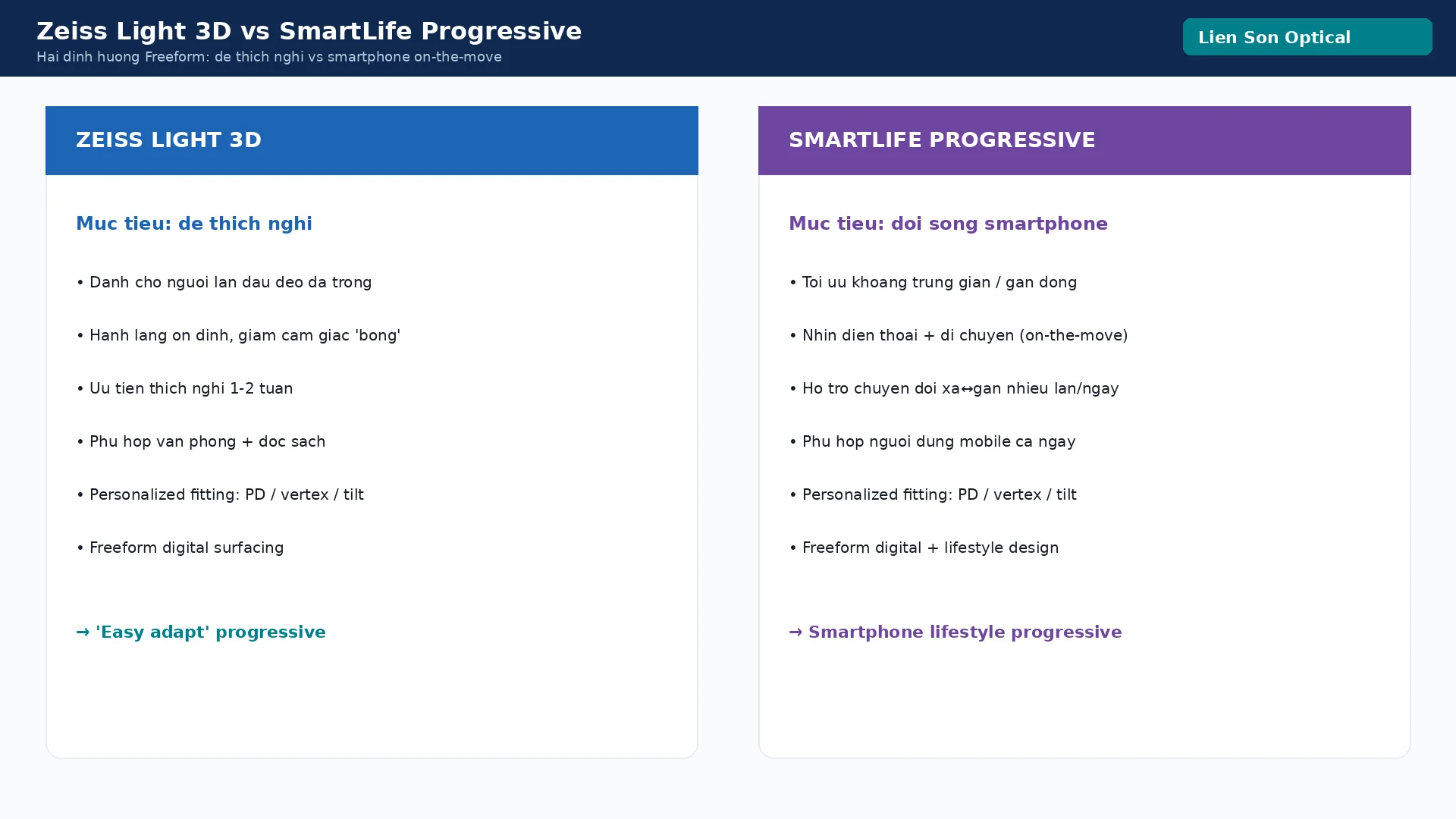 So sanh Zeiss Light 3D va SmartLife Progressive